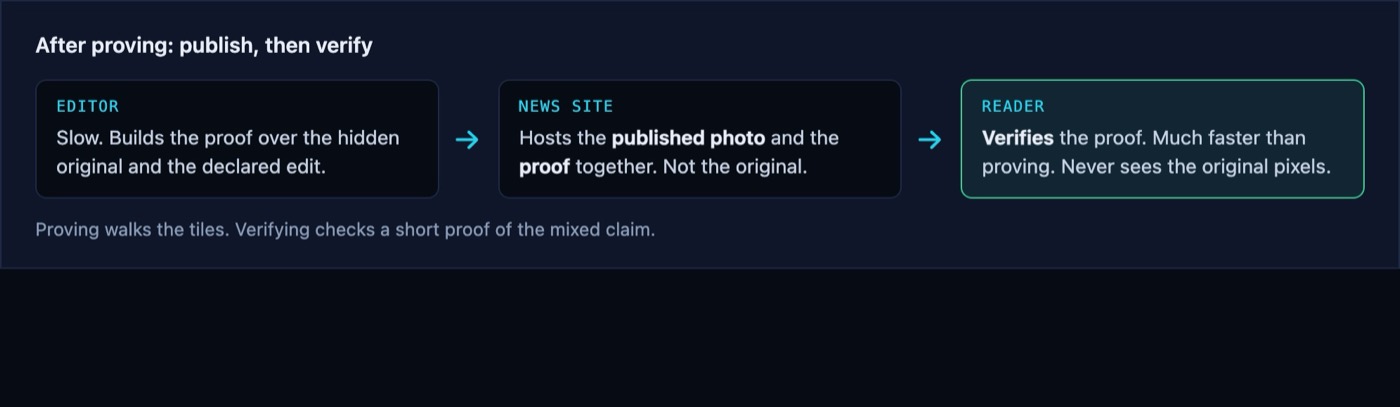 After proving: the photo and proof are published; the reader verifies
